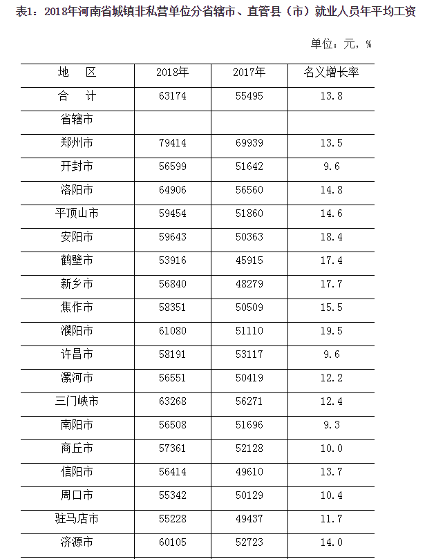 2018年河南省城镇平均工资